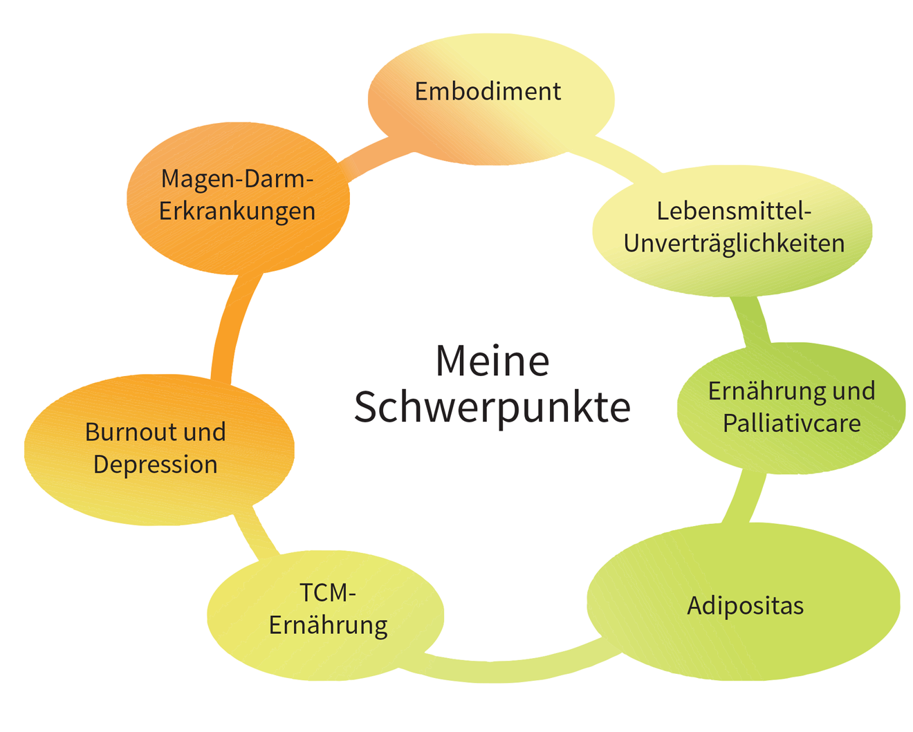 Meine Schwerpunkte in Bildern